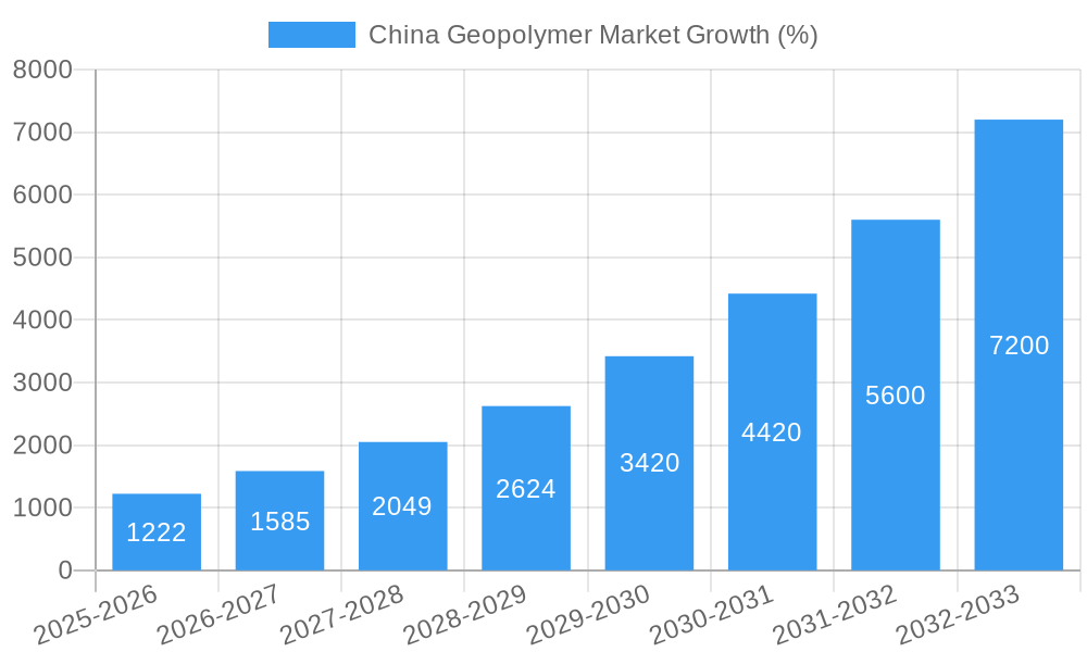 China Geopolymer Market Growth