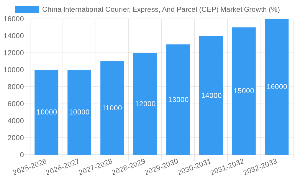 China International Courier, Express, And Parcel (CEP) Market Growth