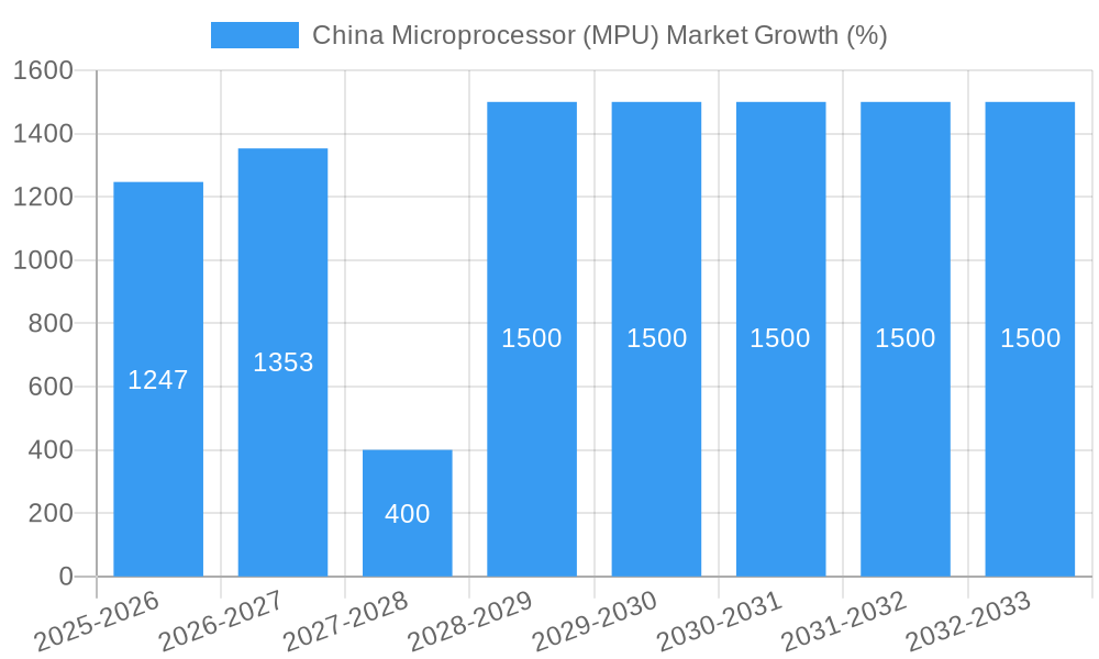 China Microprocessor (MPU) Market Growth