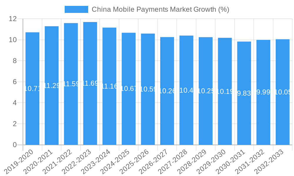 China Mobile Payments Market Growth