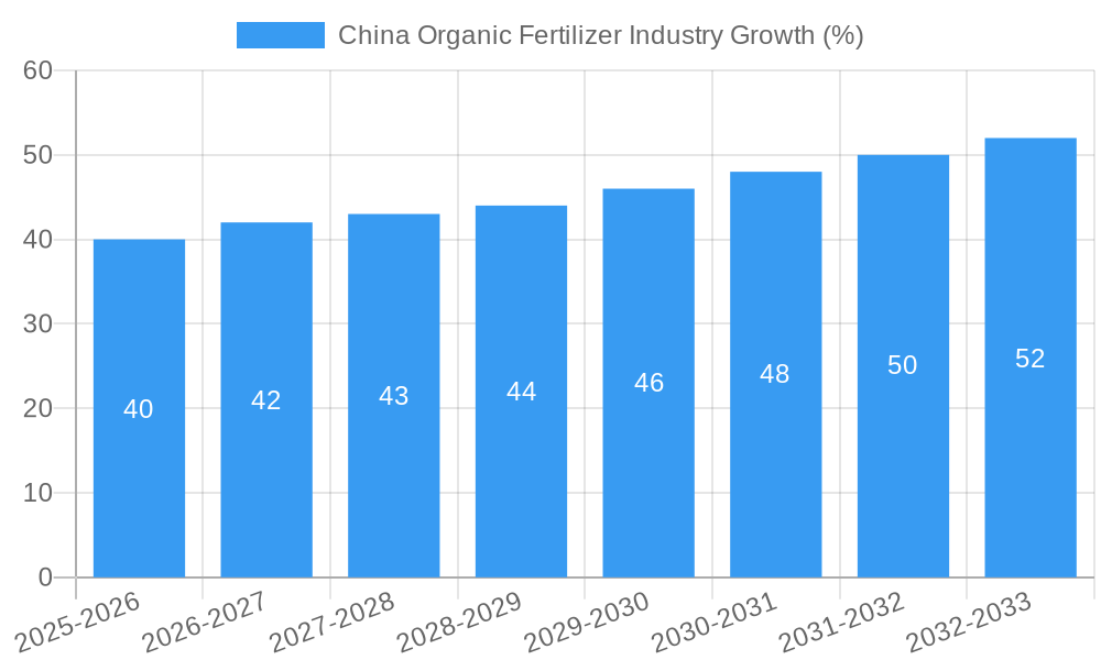 China Organic Fertilizer Industry Growth