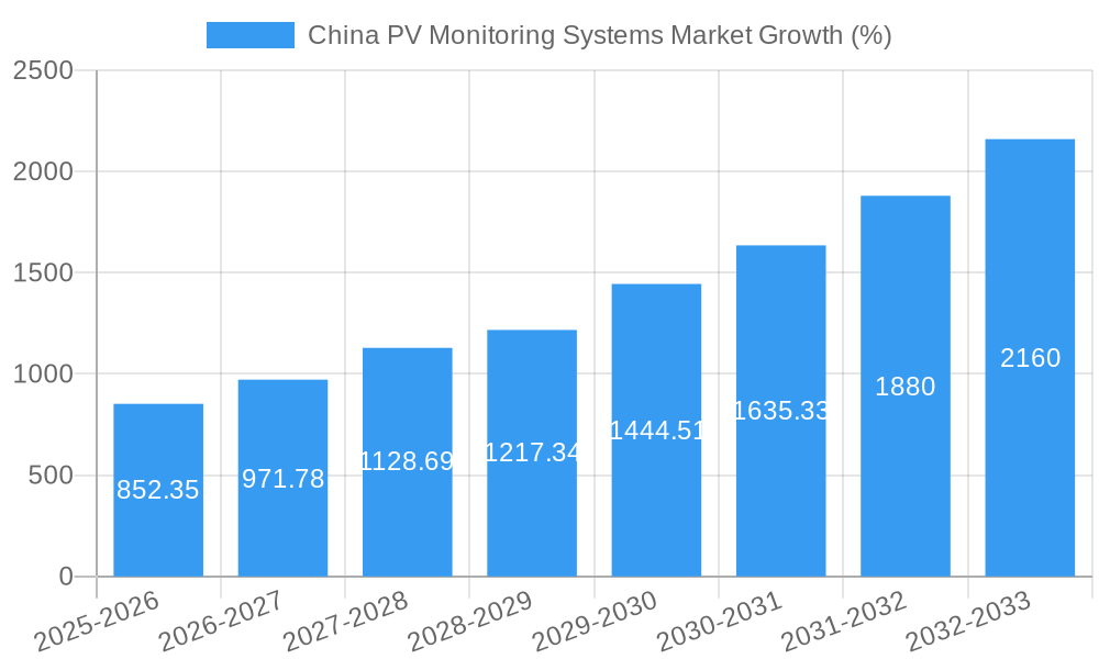 China PV Monitoring Systems Market Growth