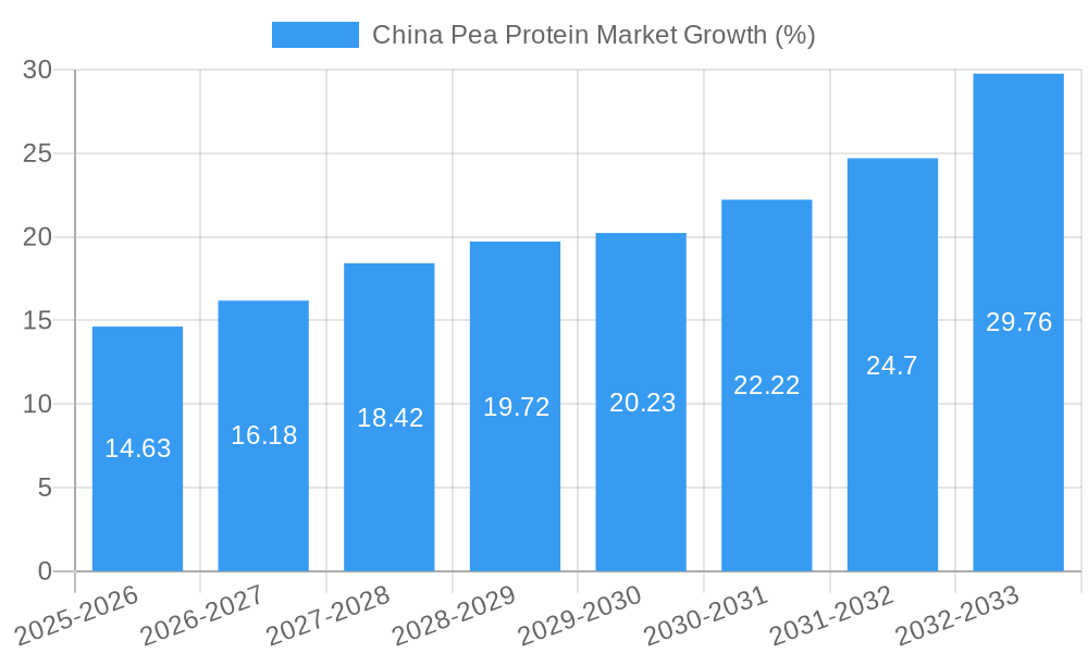 China Pea Protein Market Growth