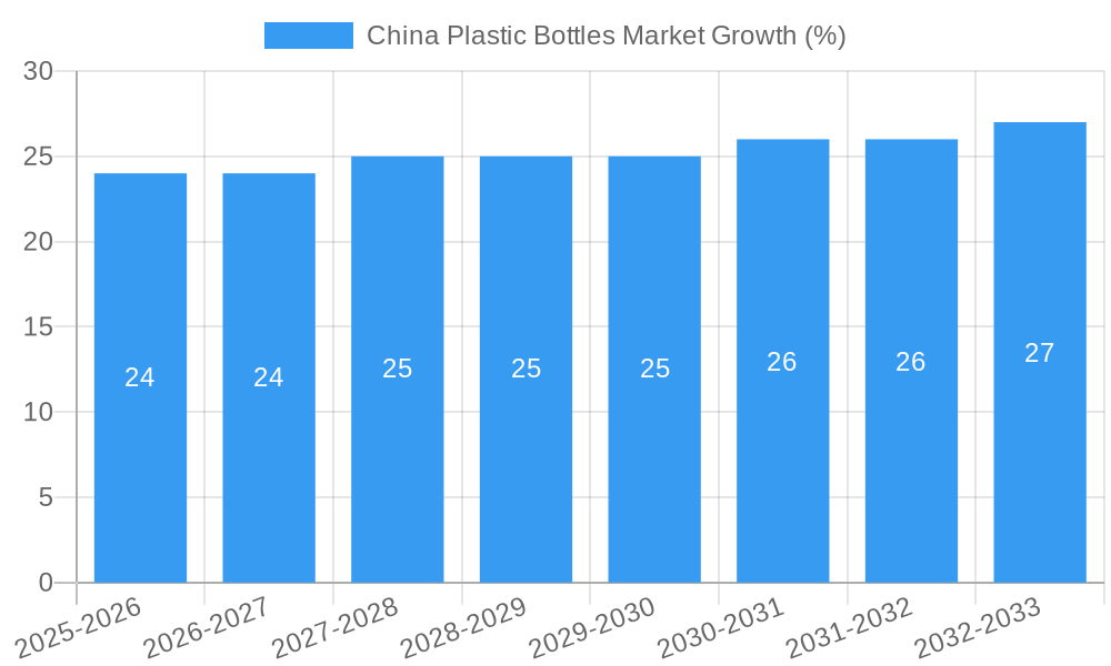 China Plastic Bottles Market Growth