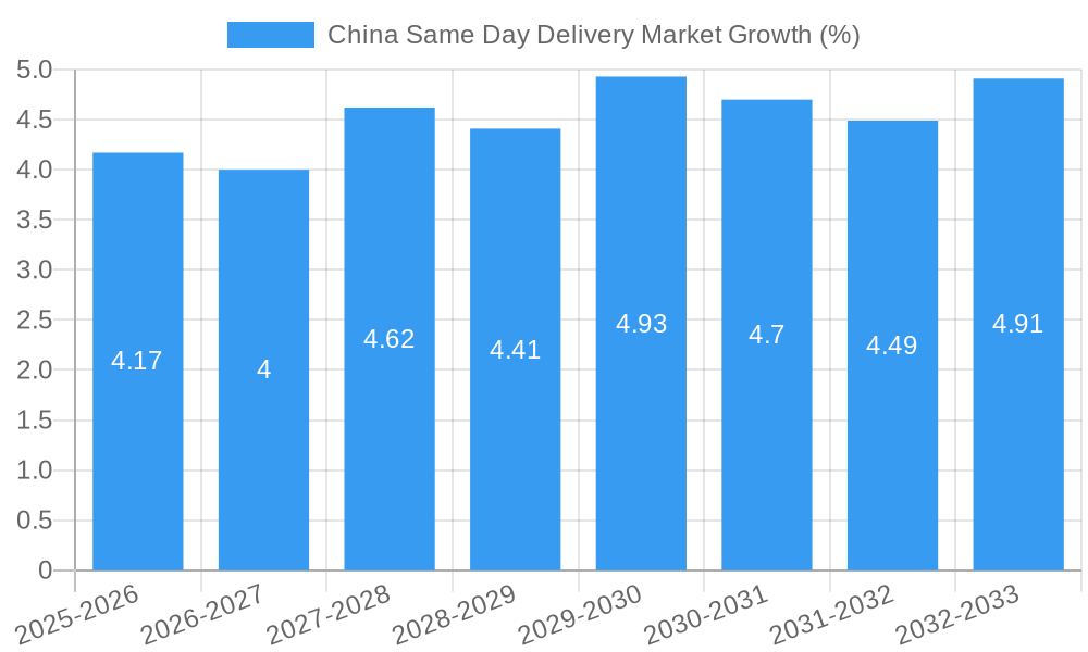 China Same Day Delivery Market Growth