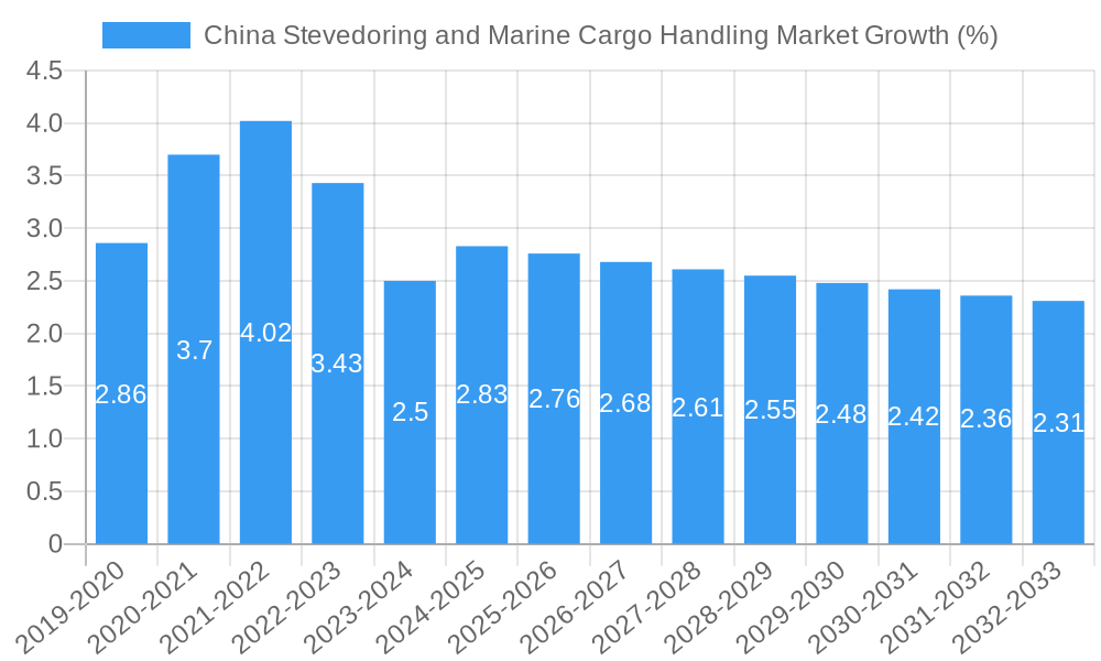 China Stevedoring and Marine Cargo Handling Market Growth