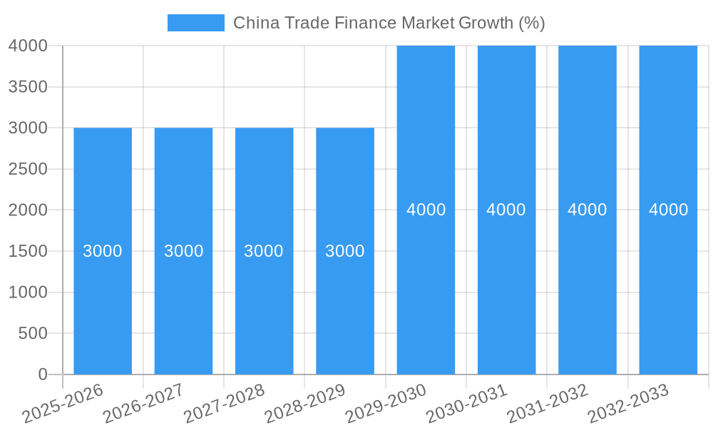 China Trade Finance Market Growth
