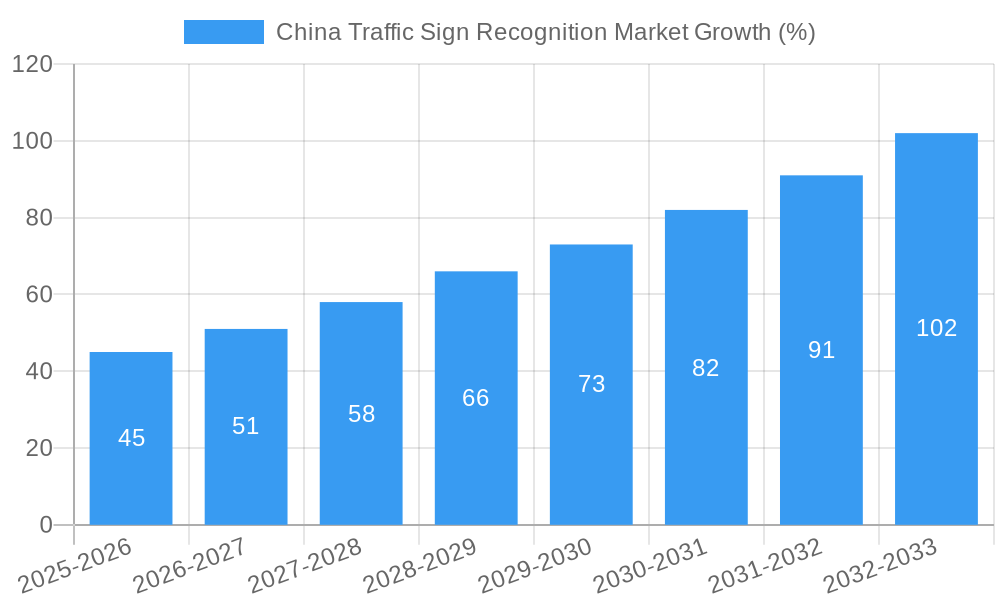 China Traffic Sign Recognition Market Growth