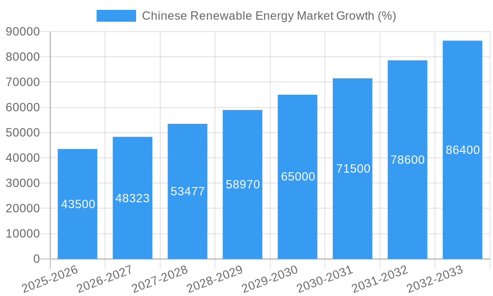 Chinese Renewable Energy Market Growth
