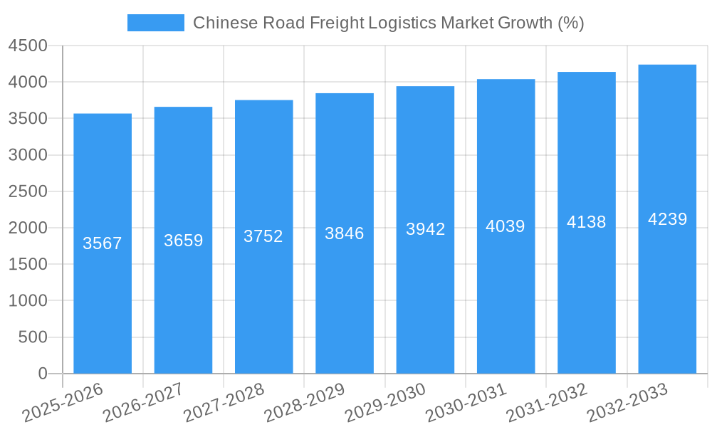 Chinese Road Freight Logistics Market Growth