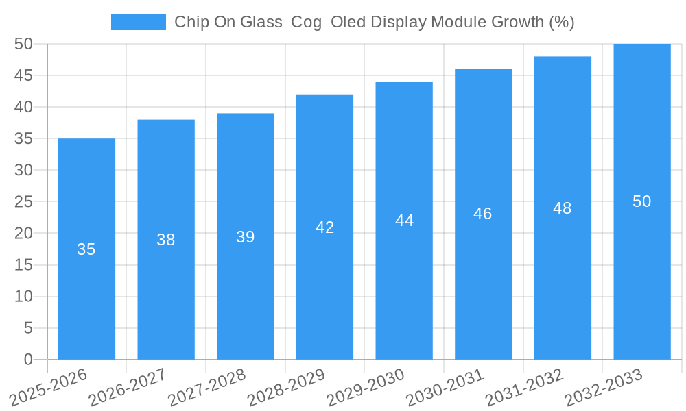Chip On Glass  Cog  Oled Display Module Growth