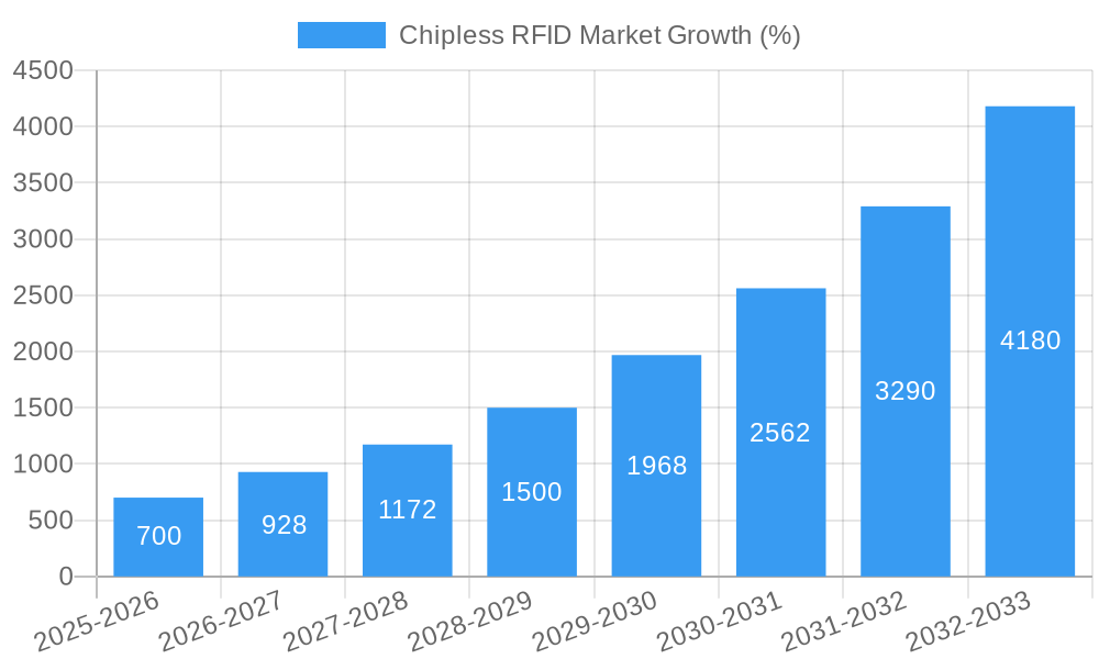 Chipless RFID Market Growth