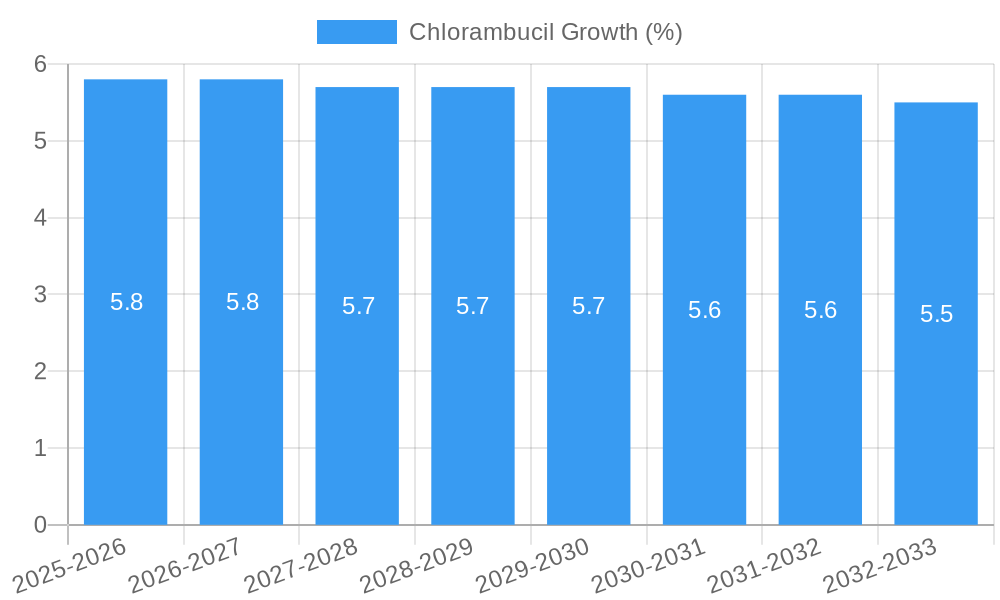 Chlorambucil Growth