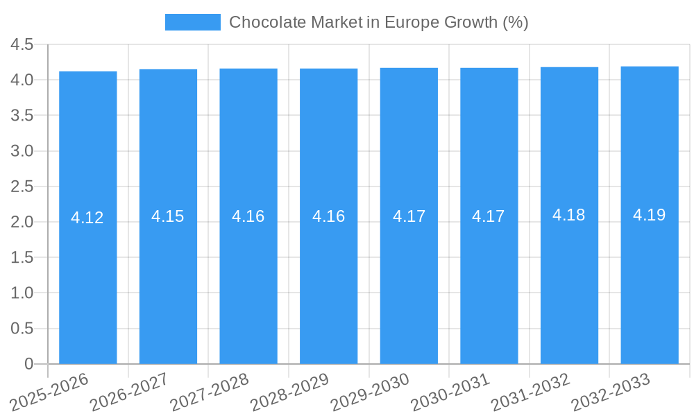 Chocolate Market in Europe Growth