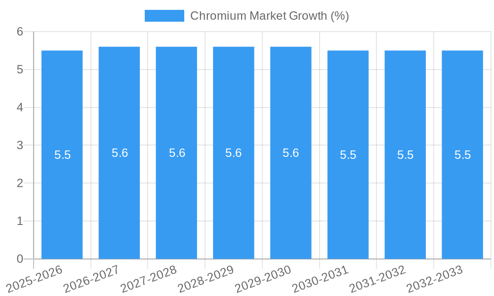 Chromium Market Growth