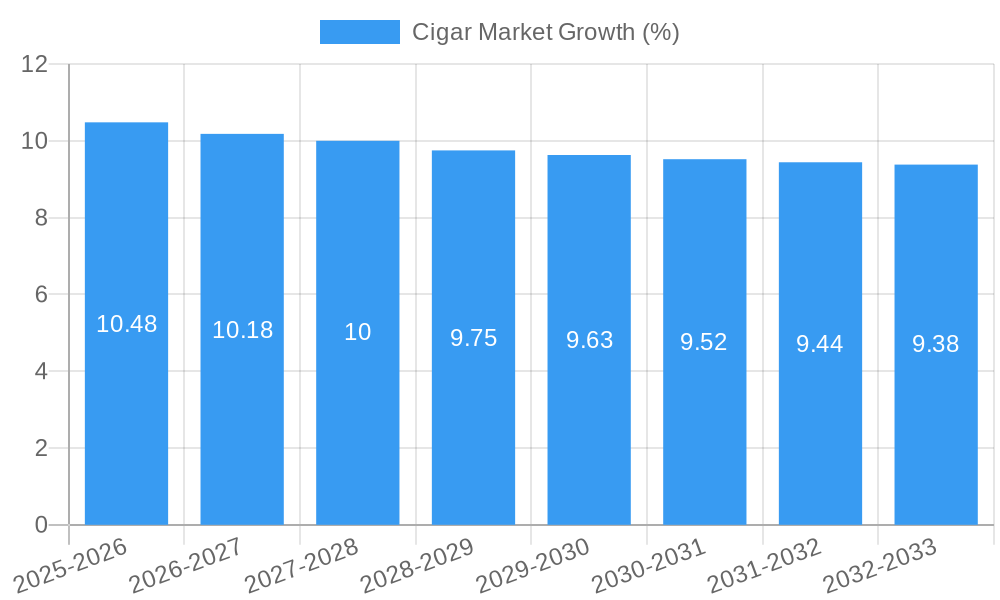 Cigar Market Growth