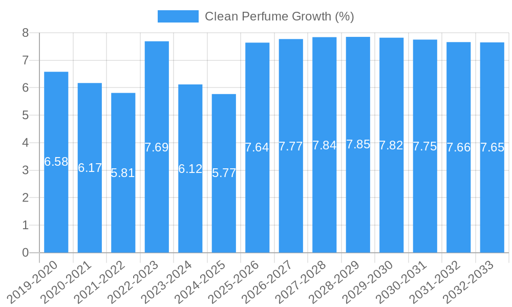 Clean Perfume Growth