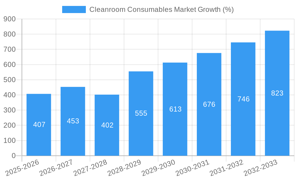 Cleanroom Consumables Market Growth