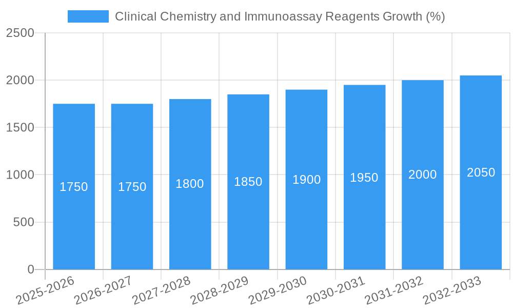 Clinical Chemistry and Immunoassay Reagents Growth