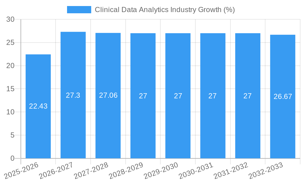 Clinical Data Analytics Industry Growth