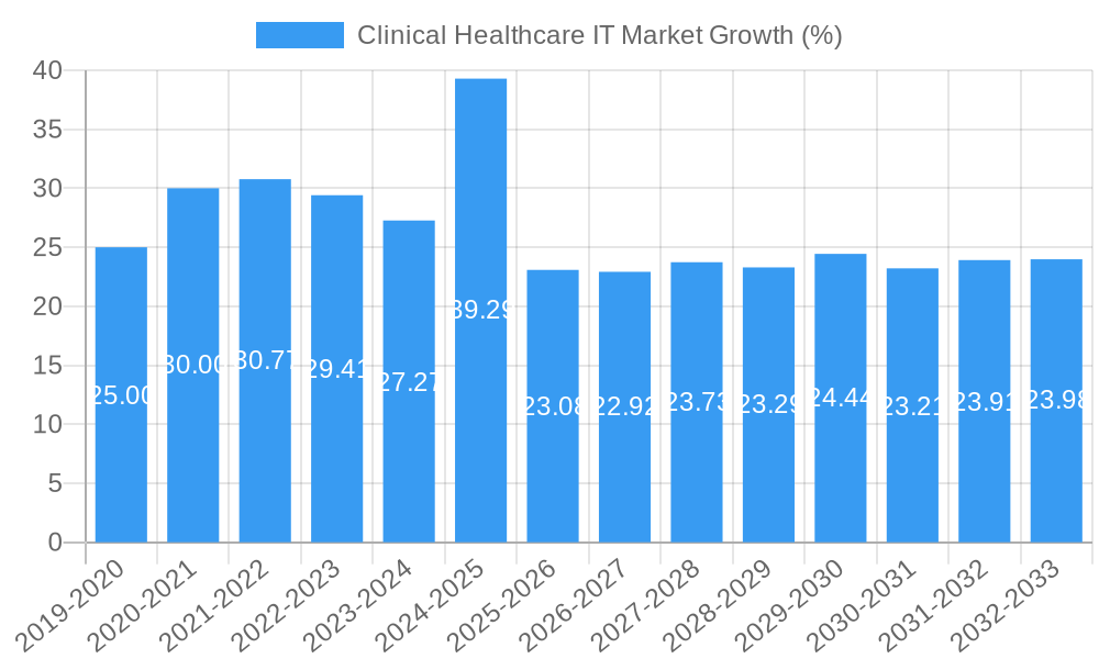 Clinical Healthcare IT Market Growth