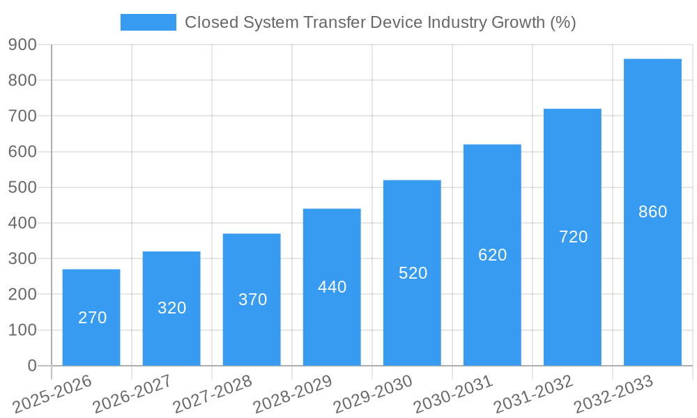Closed System Transfer Device Industry Growth