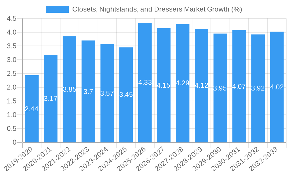 Closets, Nightstands, and Dressers Market Growth