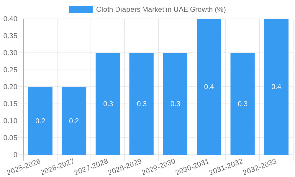 Cloth Diapers Market in UAE Growth