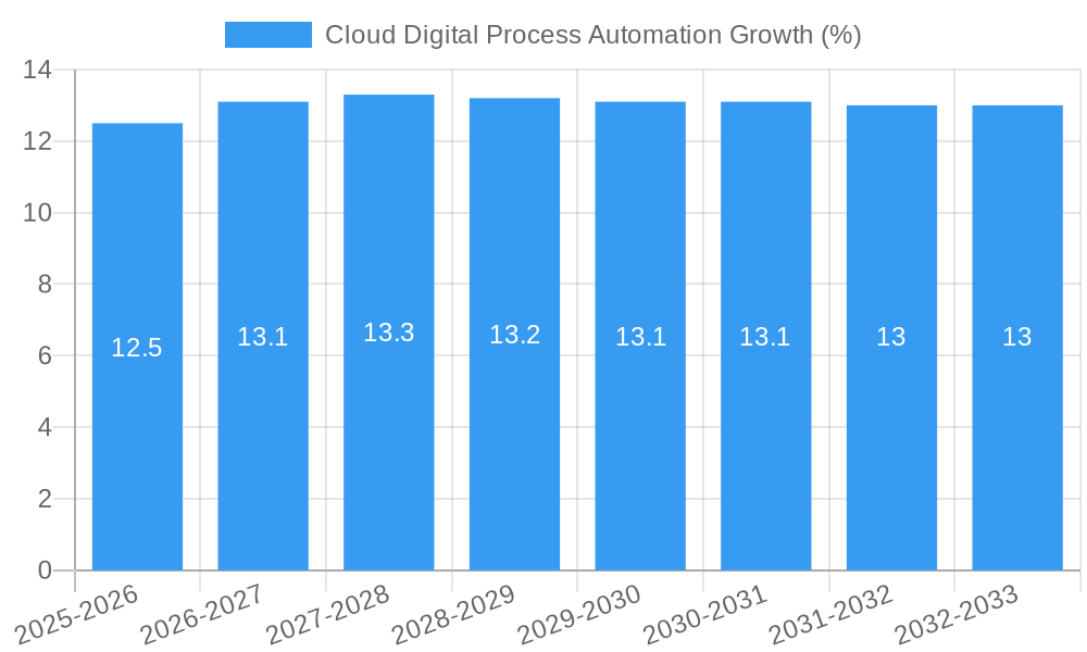 Cloud Digital Process Automation Growth