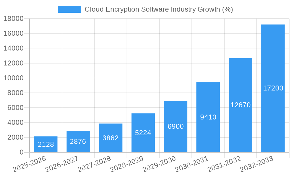 Cloud Encryption Software Industry Growth
