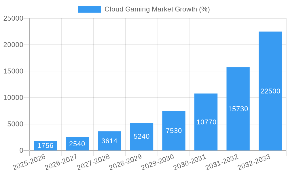 Cloud Gaming Market Growth