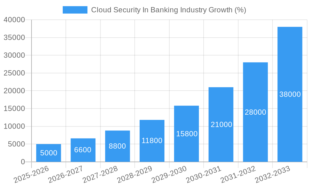Cloud Security In Banking Industry Growth