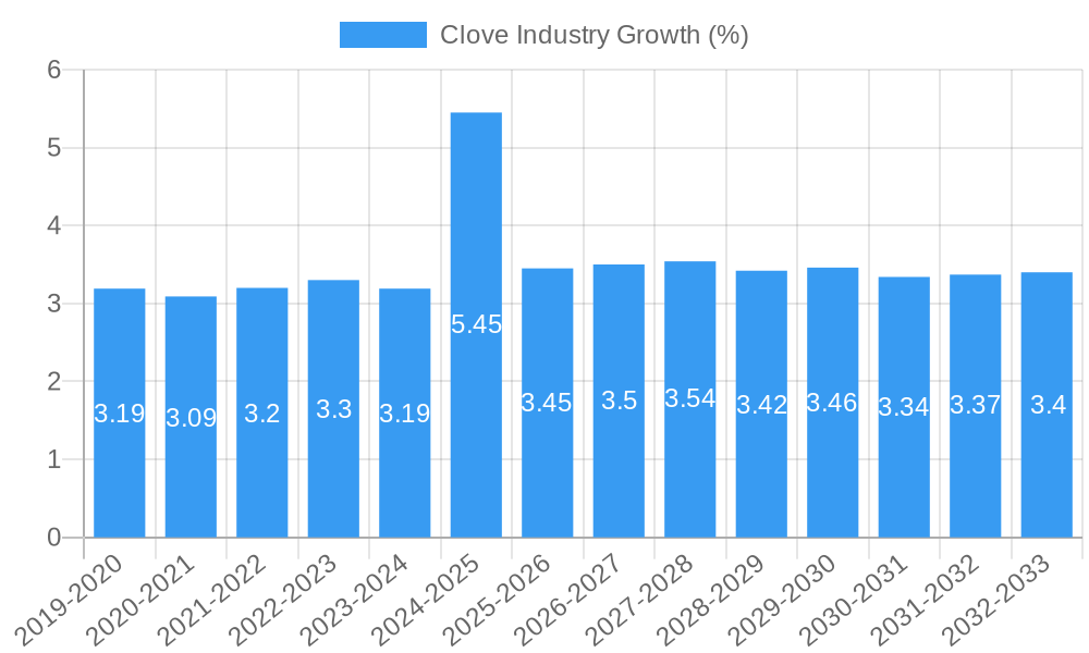 Clove Industry Growth
