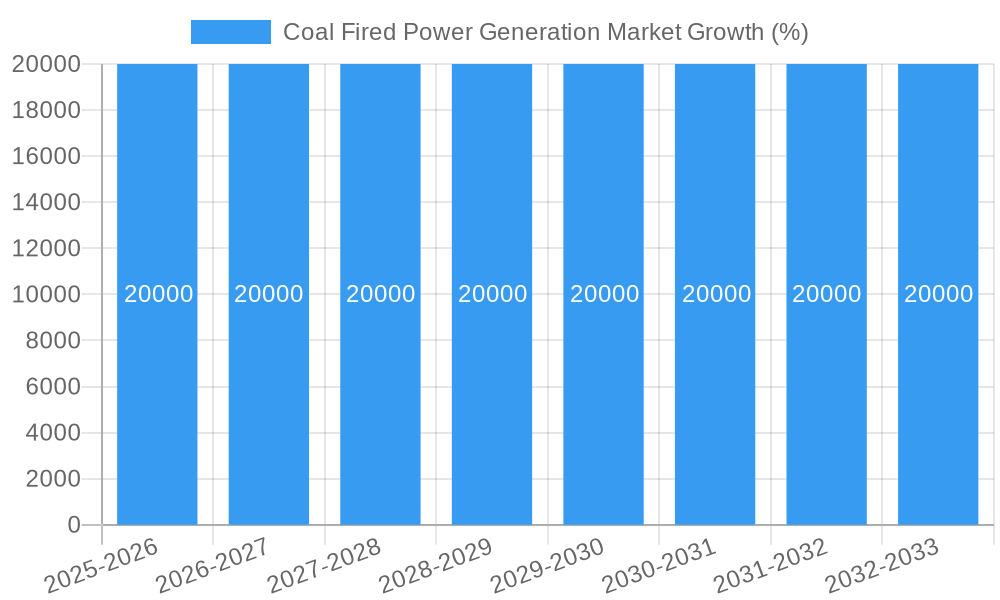 Coal Fired Power Generation Market Growth