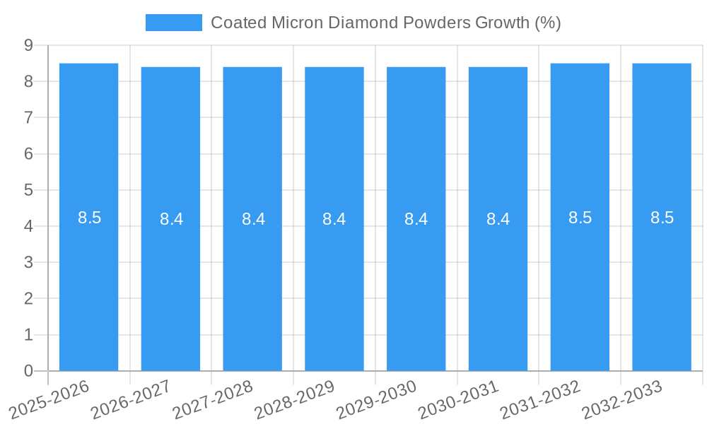Coated Micron Diamond Powders Growth