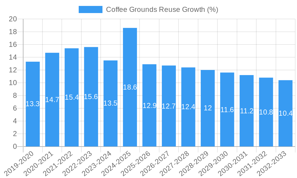 Coffee Grounds Reuse Growth