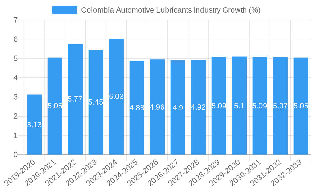 Colombia Automotive Lubricants Industry Growth