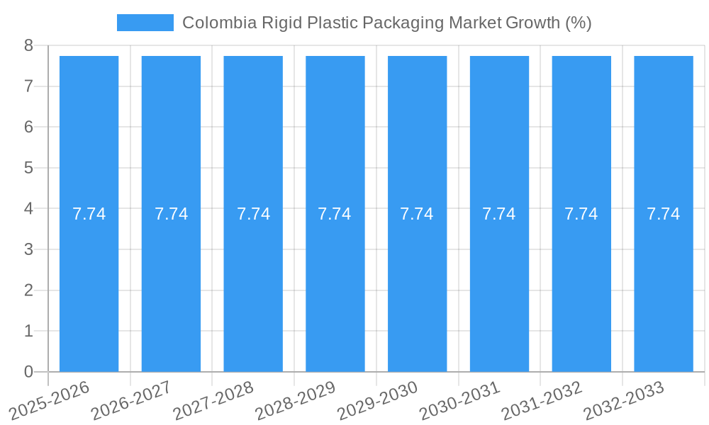 Colombia Rigid Plastic Packaging Market Growth