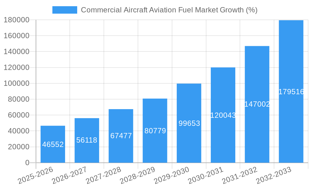 Commercial Aircraft Aviation Fuel Market Growth