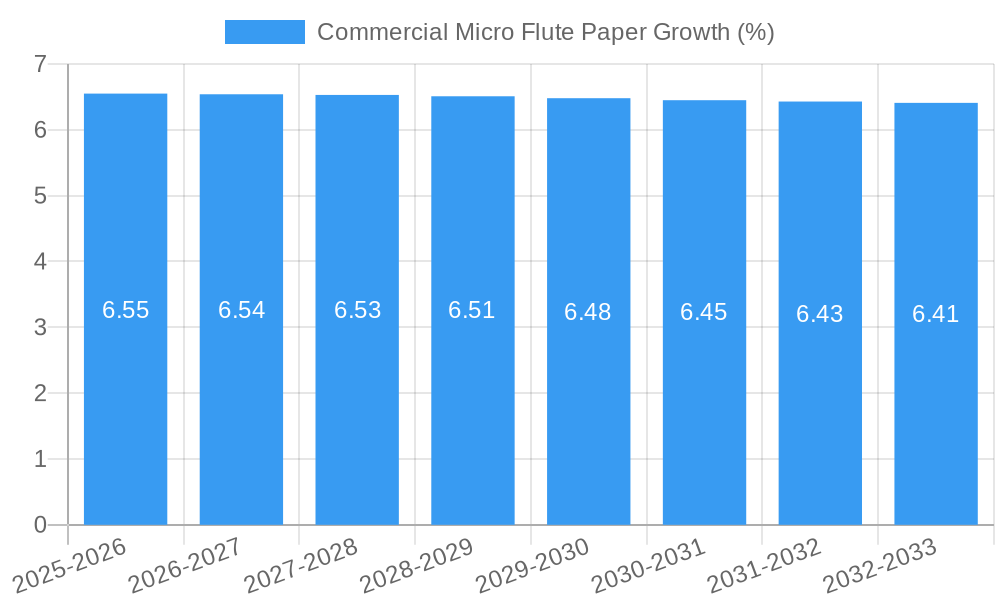Commercial Micro Flute Paper Growth
