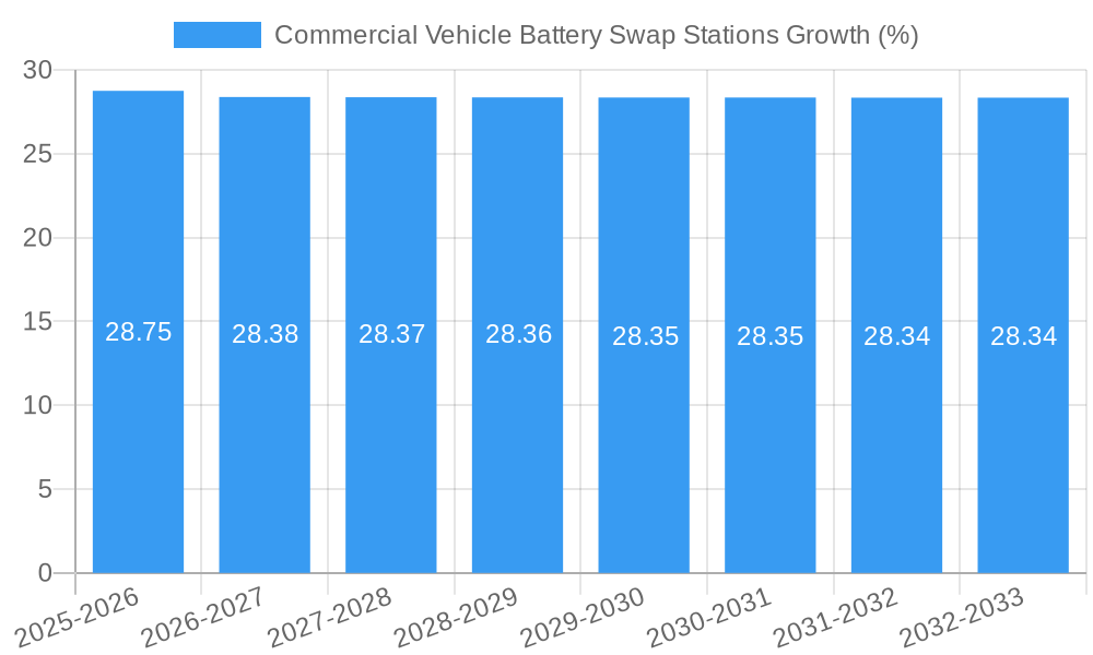 Commercial Vehicle Battery Swap Stations Growth