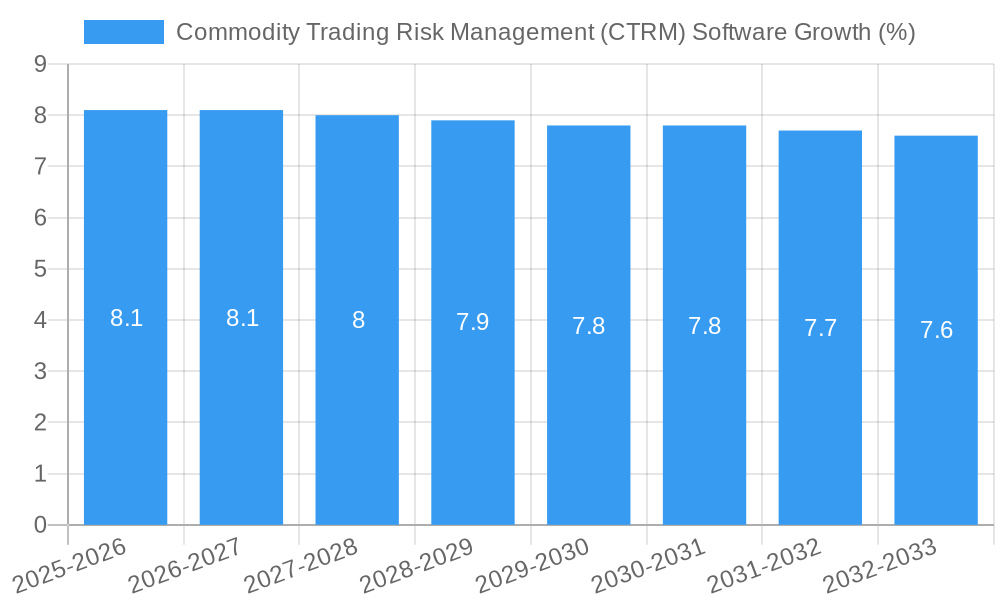 Commodity Trading Risk Management (CTRM) Software Growth