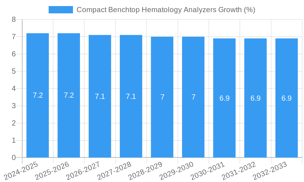 Compact Benchtop Hematology Analyzers Growth