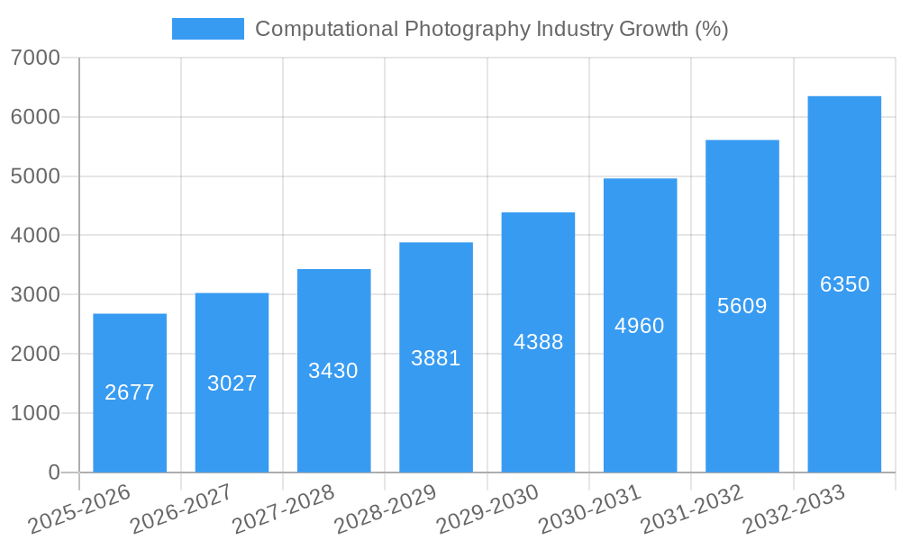 Computational Photography Industry Growth