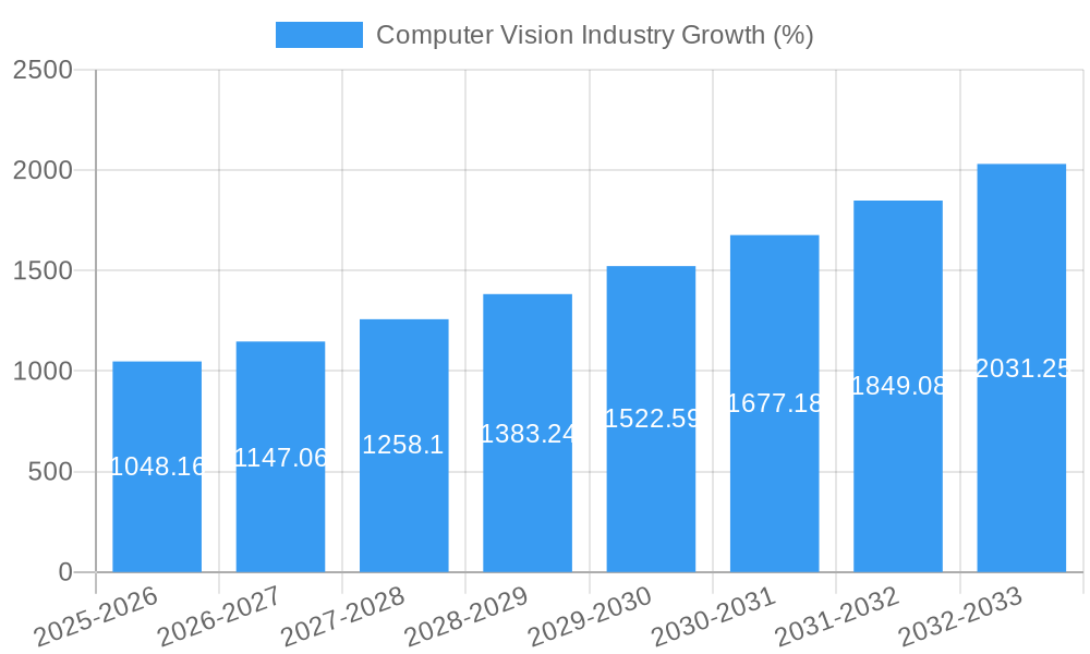 Computer Vision Industry Growth