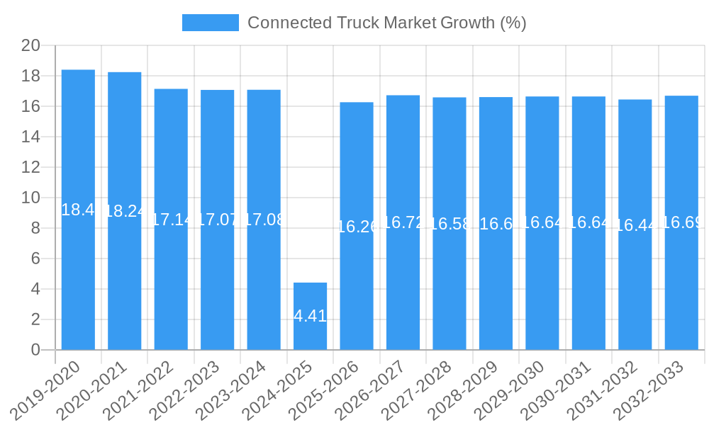 Connected Truck Market Growth