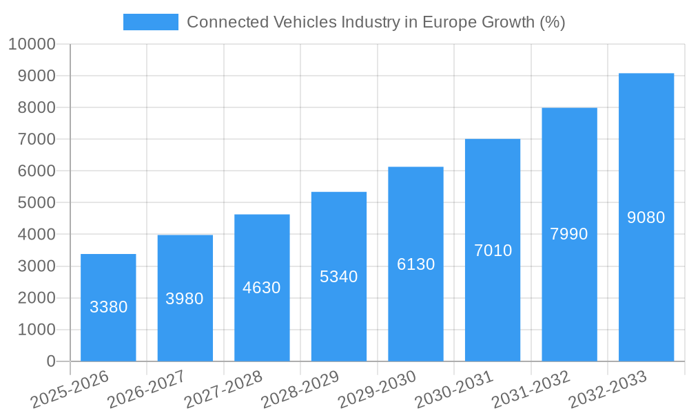 Connected Vehicles Industry in Europe Growth