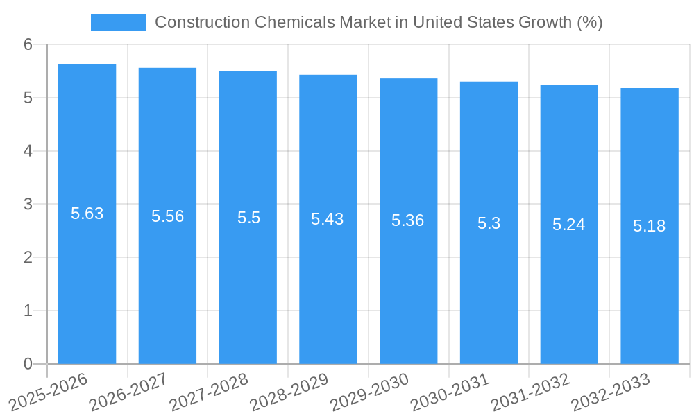 Construction Chemicals Market in United States Growth