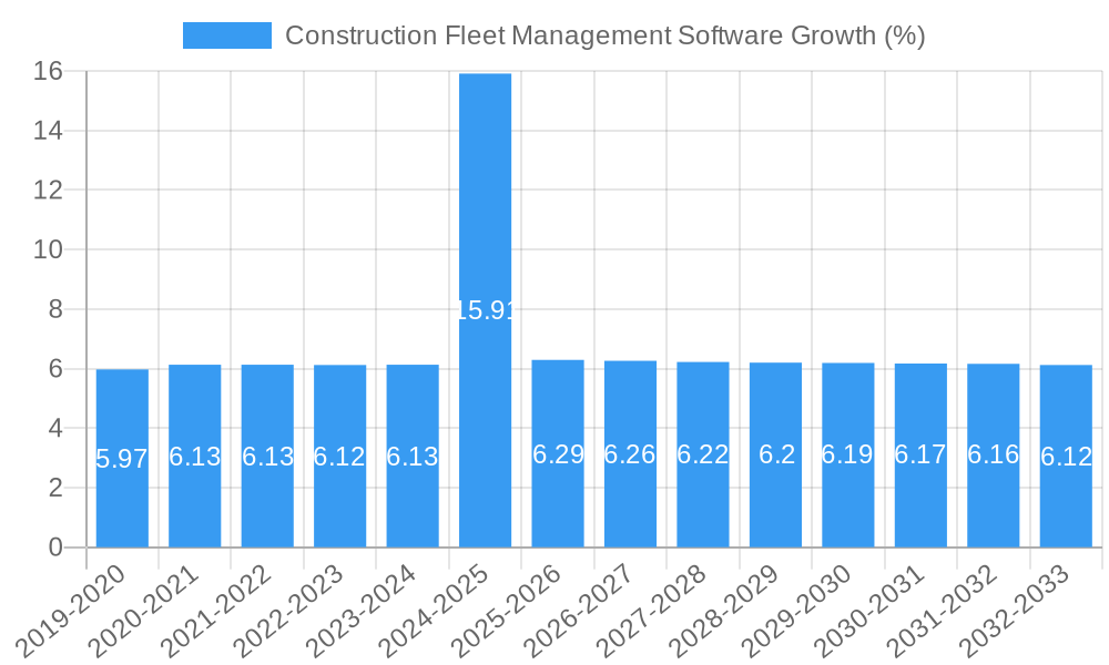 Construction Fleet Management Software Growth