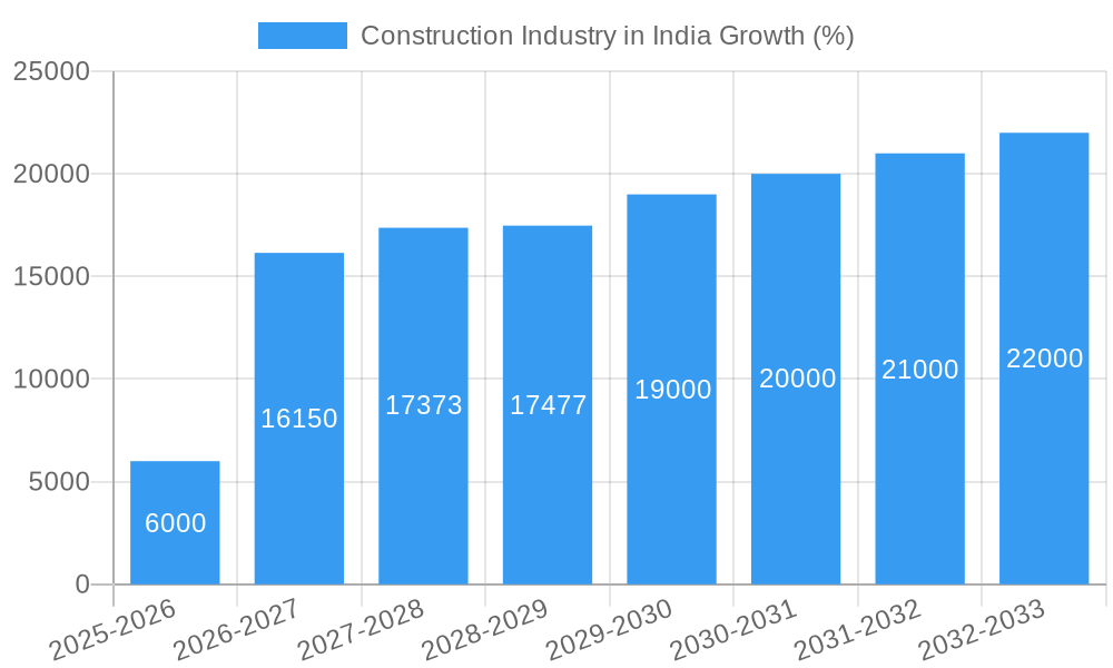 Construction Industry in India Growth